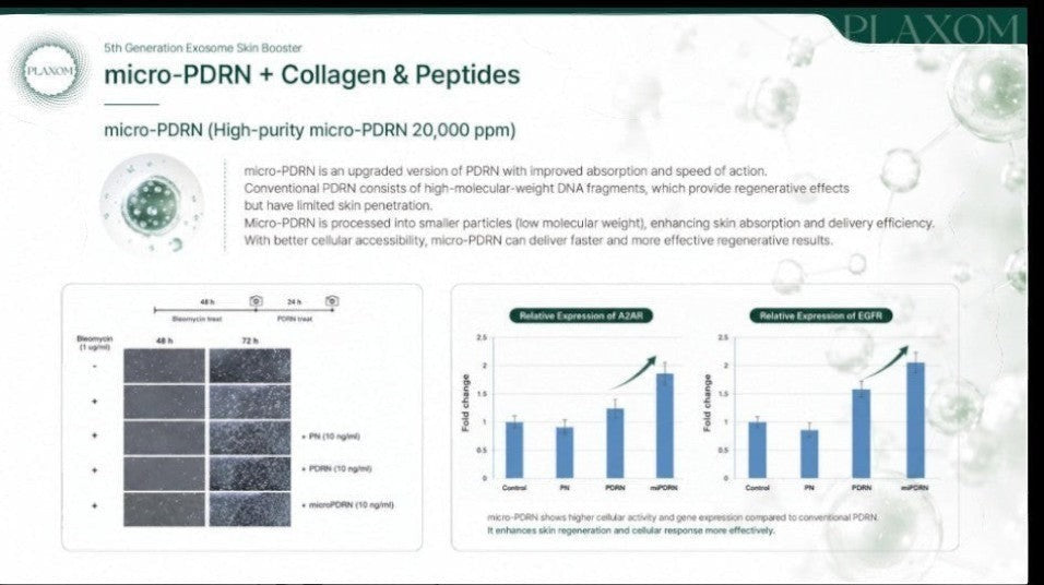 A promotional infographic slide for PLAXOM micro-PDRN + Collagen + Peptides, featuring text, scientific charts, and bar graphs on a white background with faint green cellular graphics.