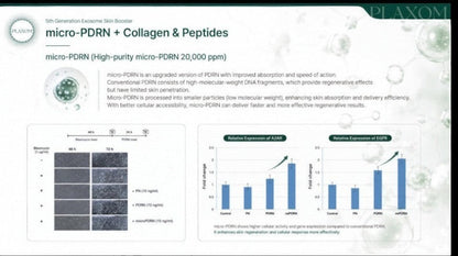 A promotional infographic slide for PLAXOM micro-PDRN + Collagen + Peptides, featuring text, scientific charts, and bar graphs on a white background with faint green cellular graphics.