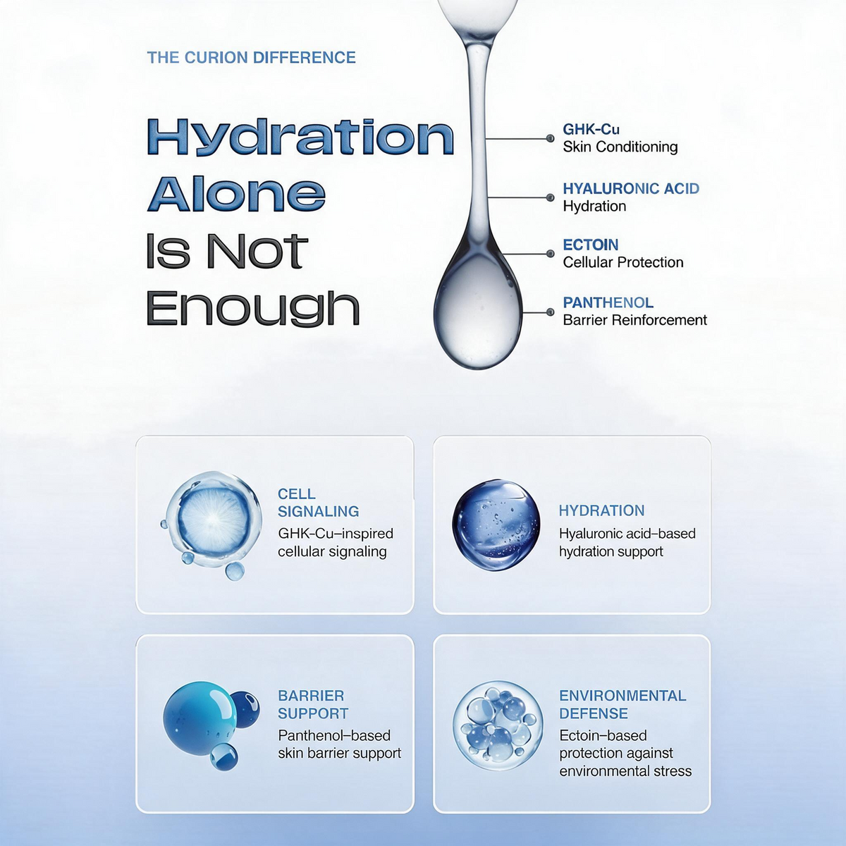 DIY Skincare Lab™ CURION GHK-Cu infographic showing peptide, hyaluronic acid, ectoin, and panthenol skin benefits.