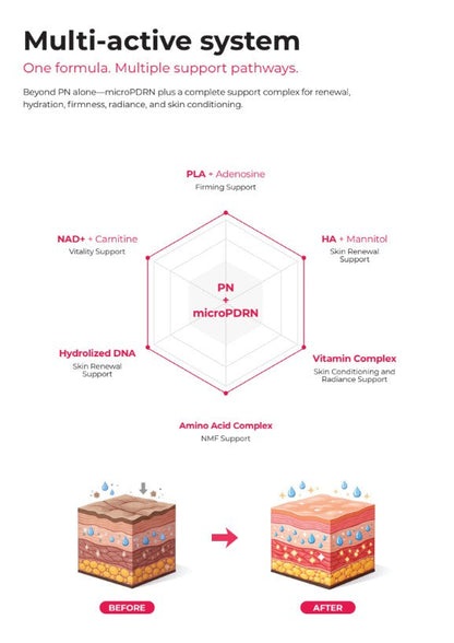 DIY Skincare Lab™ Elare RED PRO infographic showing a multi-active system diagram and skin renewal process.