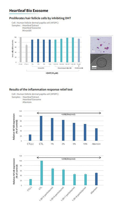 DIY Skincare Lab™ Hairiz 3D Exo scalp care scientific data charts showing hair follicle cell proliferation and relief