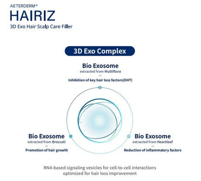 DIY Skincare Lab™ HAIRIZ 3D Exo Hair Scalp Care infographic showing bio exosome complex benefits for hair growth