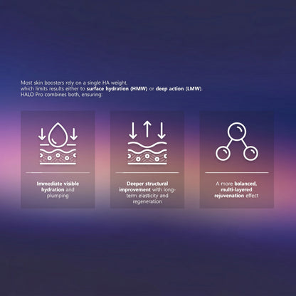 DIY Skincare Lab™ HALO Pro infographic showing multi-weight hyaluronic acid benefits for skin hydration and plumping.