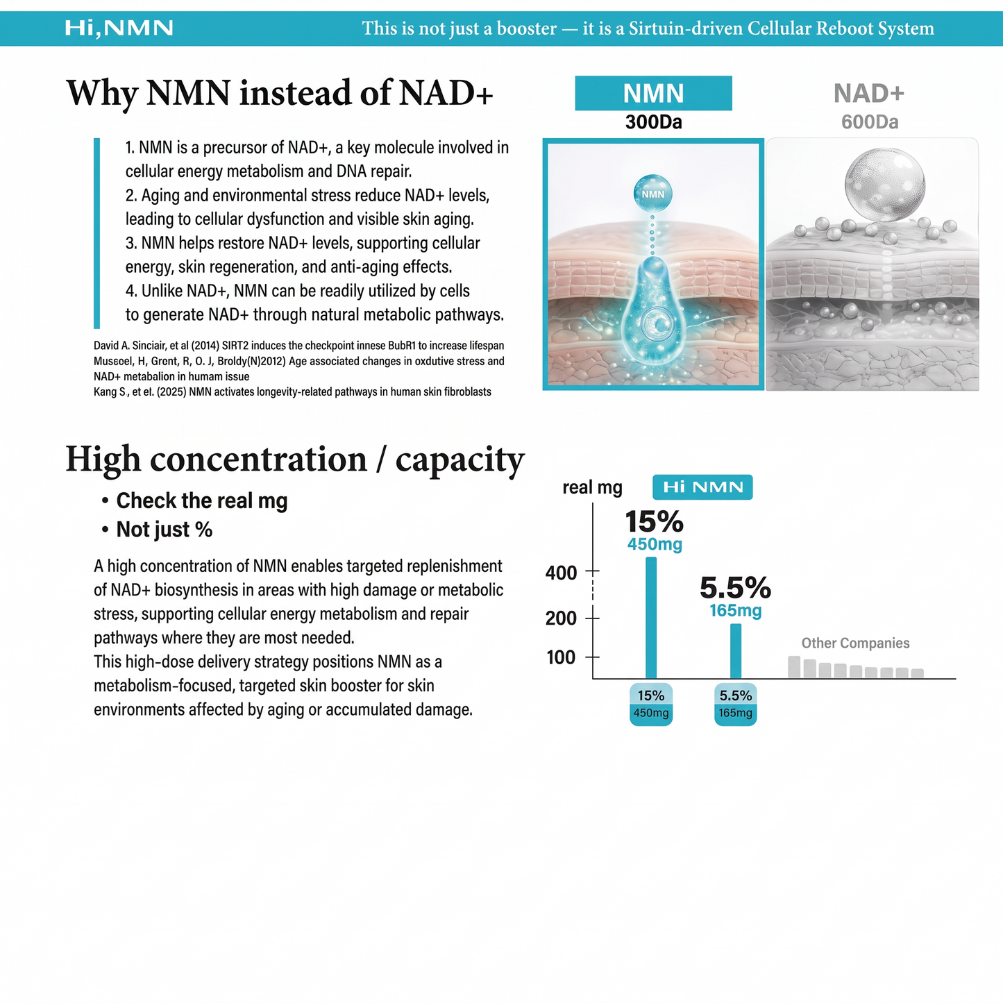DIY Skincare Lab™ HI, NMN 15% infographic comparing NMN and NAD+ molecular sizes and showing high concentration benefits.