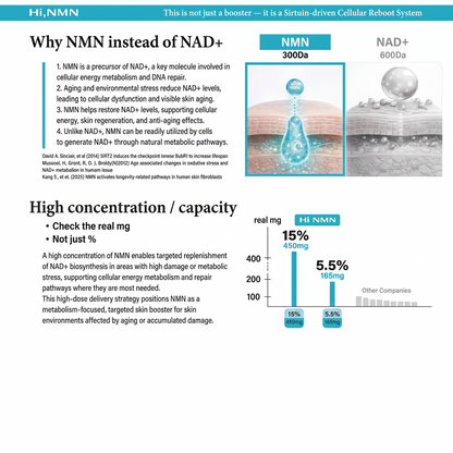 DIY Skincare Lab™ HI, NMN 15% infographic comparing NMN and NAD+ molecular sizes and showing high concentration benefits.