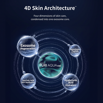 DIY Skincare Lab PURI AQUA EXO 4D Skin Architecture diagram showing exosome, peptide, succinic acid, and HA components.