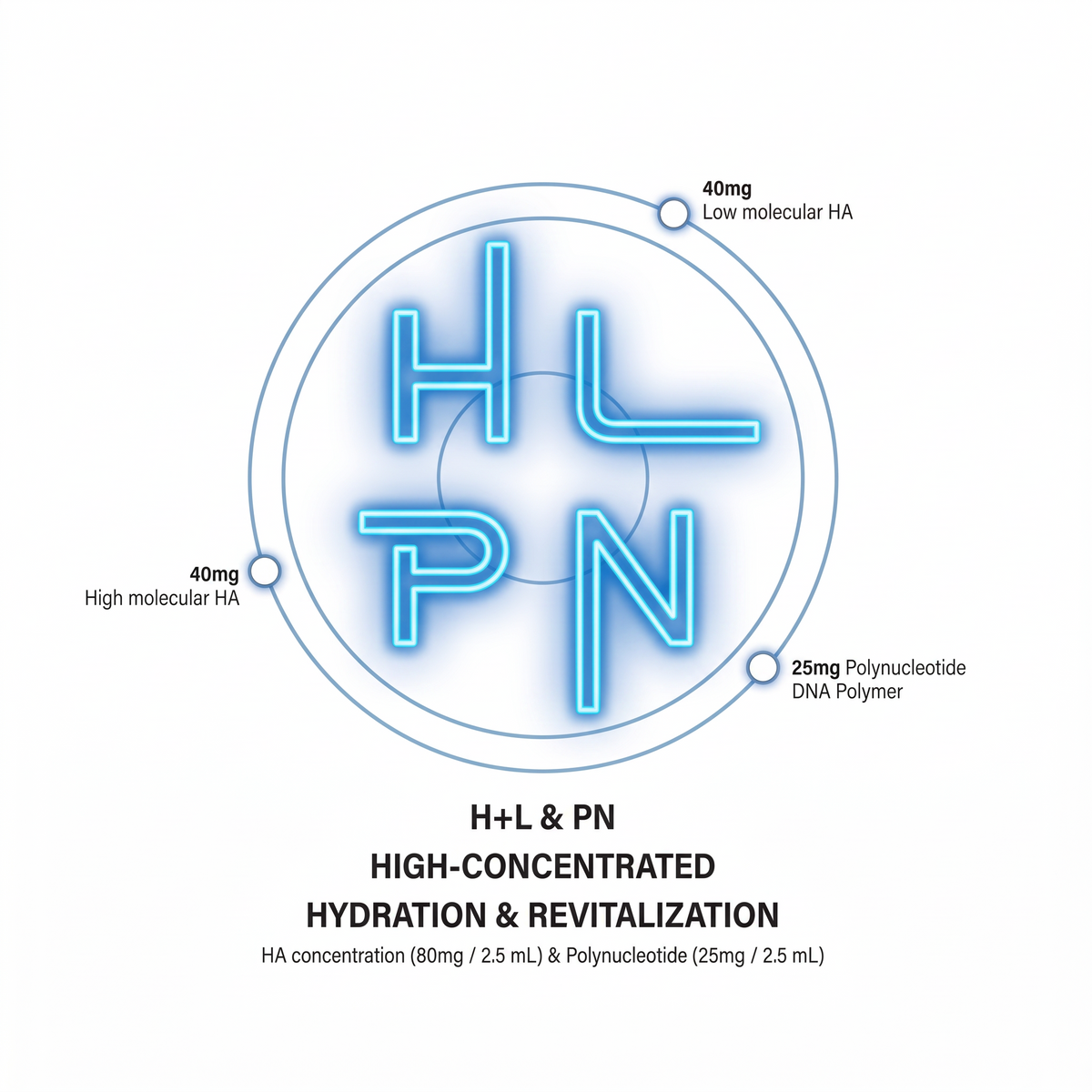 DIY Skincare Lab™ PURIHILO PN infographic showing high and low molecular weight hyaluronic acid and polynucleotides.