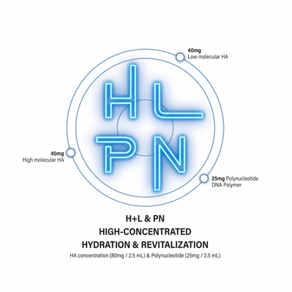 DIY Skincare Lab™ PURIHILO PN infographic showing high and low molecular weight hyaluronic acid and polynucleotides.
