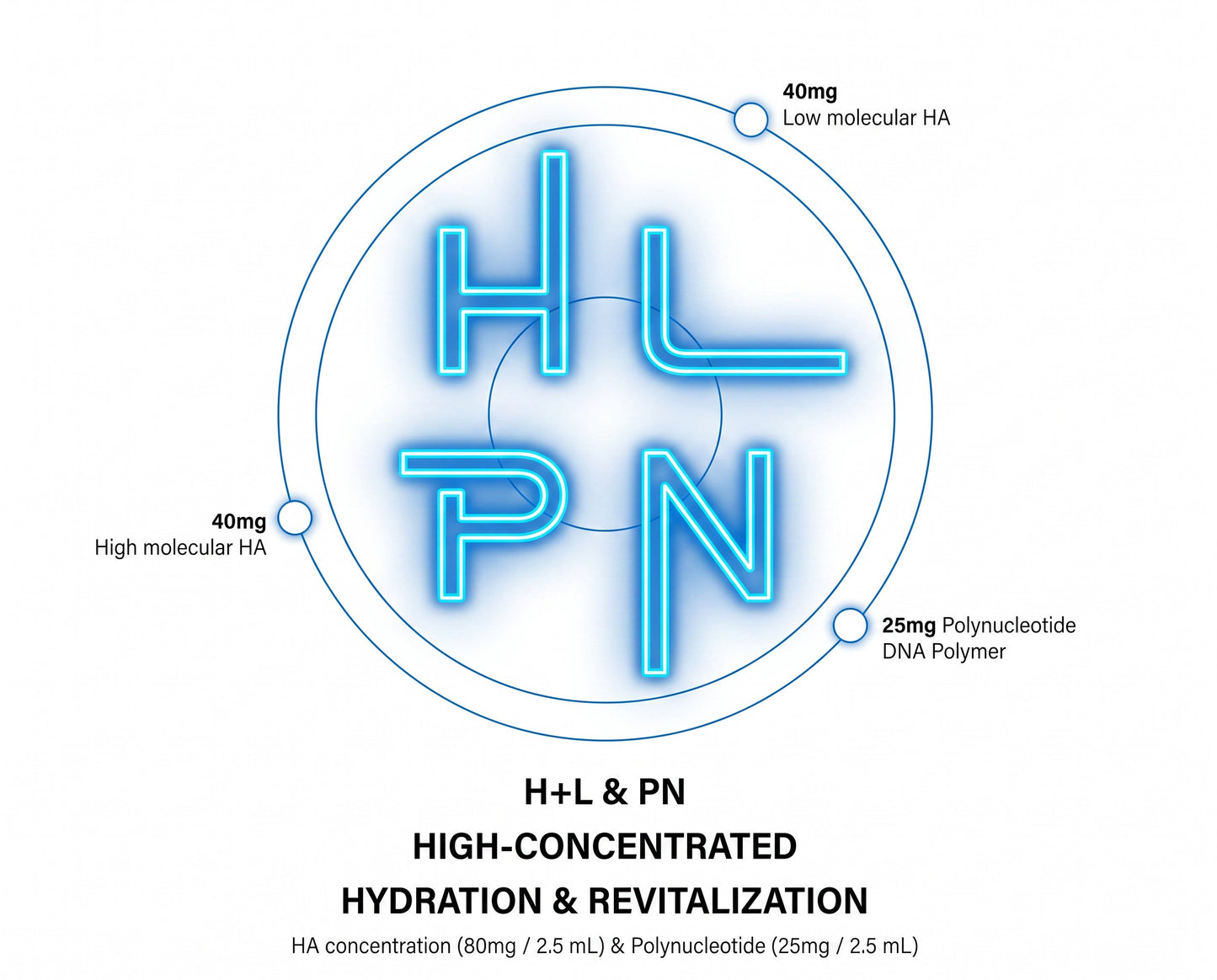 DIY Skincare Lab™ PURIHILO PN infographic showing Hyaluronic Acid and Polynucleotide formula composition details
