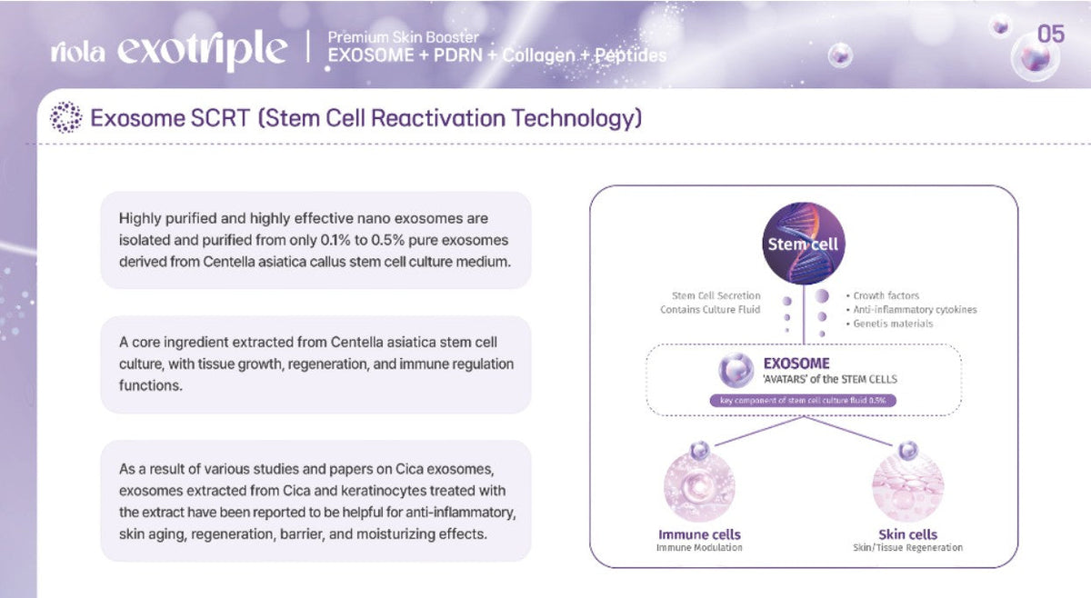 DIY Skincare Lab™ Riola Exotriple infographic explaining exosome stem cell reactivation technology and benefits.