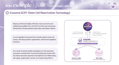 DIY Skincare Lab™ Riola Exotriple infographic explaining exosome stem cell reactivation technology and benefits.